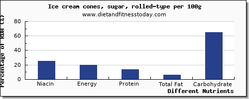 chart to show highest niacin in ice cream per 100g